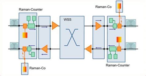 Practical Aspects of Raman Amplifier - Cisco