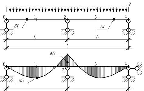 Moment Diagrams Continuous Span Beams