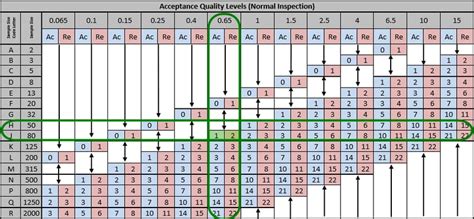 Anatomy of the ANSI ASQ Z1.4 Industry-Standard AQL Table