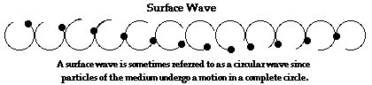 Surface Wave Motion