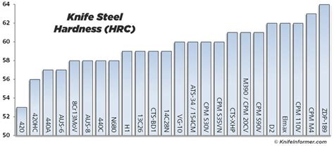 Ranking the Steel Ranking Articles - Knife Steel Nerds