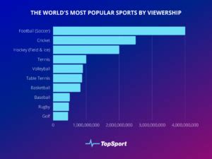 Ranked: The World’s Most Popular Sports | TopSport