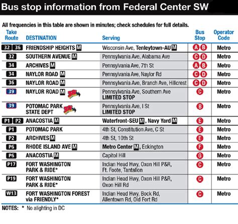 Federal Center SW Metro Station - Washington DC