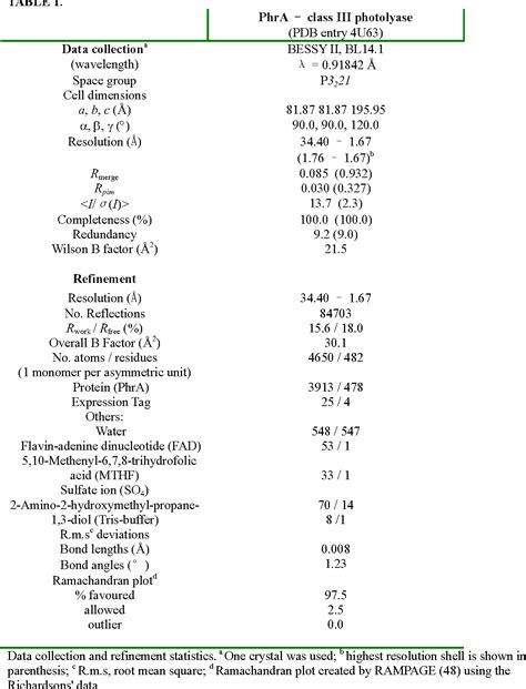 Table 1 from The Class III Cyclobutane Pyrimidine Dimer Photolyase Structure Reveals a New ...