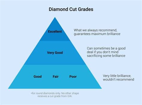 Diamond Cut Grade Chart