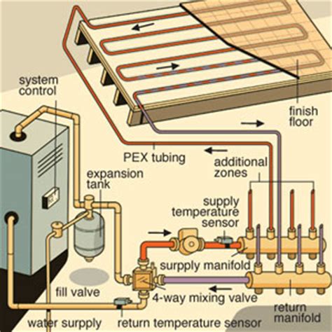 Radiant Floor Heating - Francis Plumbing Heating & Cooling