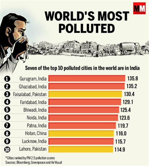 Air Pollution: 25 Indian cities make it to list of 50 most polluted ...