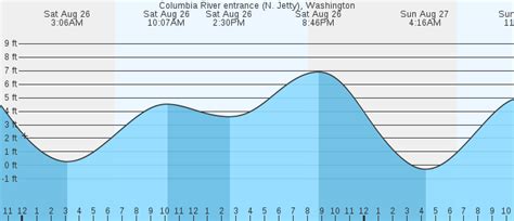 Columbia River entrance (N. Jetty), WA Tides :: MarineWeather.net