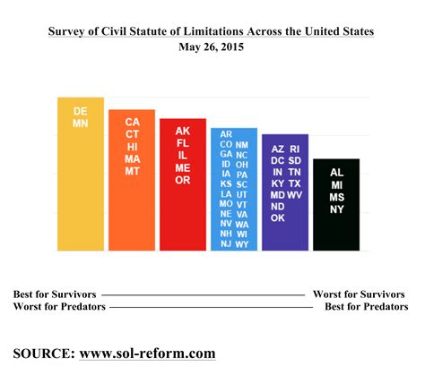 Expanded statute of limitations for child abuse - Making School Safe