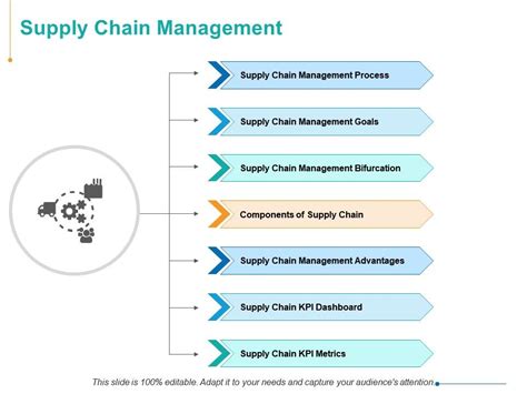 Supply Chain Management Ppt Powerpoint Presentation Visual Aids | PowerPoint Slide Template ...