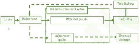 Ballast Water Treatment (BWT) System and different types