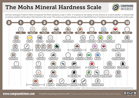 The Mohs Mineral Hardness Scale: Infographic | TopForeignStocks.com