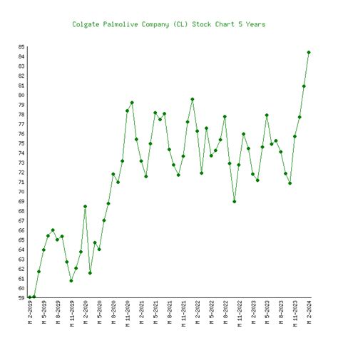 Colgate Palmolive Company (CL) - 6 Price Charts 1999-2024 (History)