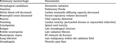 Expected side effects of radiotherapy. | Download Table