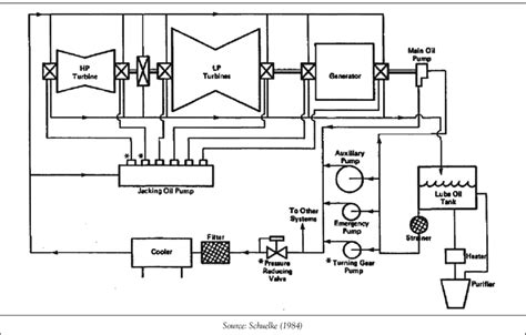 Lube Oil System for Turbo-Generator | Download Scientific Diagram