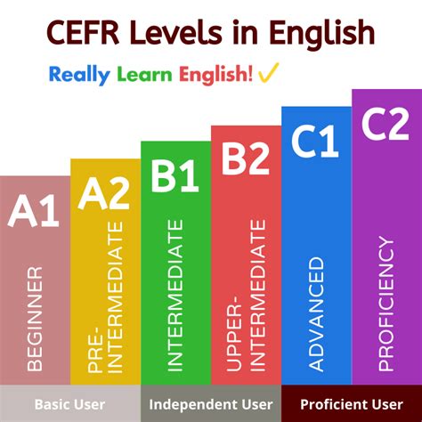 The Complete CEFR Levels in English Guide | Really Learn English