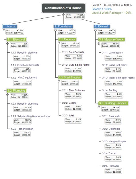 The 100% Rule | Product Breakdown Structure