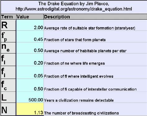 The Drake Equation