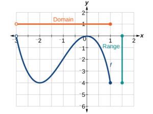 Determine Domain and Range from a Graph | College Algebra