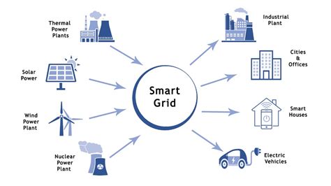 Smart Grid Technology