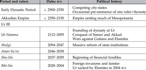 Chronology of Mesopotamia during the third millennium BCE. | Download ...