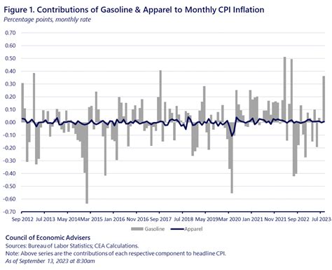 The August 2023 Consumer Price Index | CEA | The White House