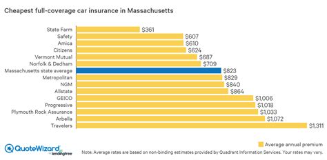 Cheapest Car Insurance in Massachusetts | QuoteWizard