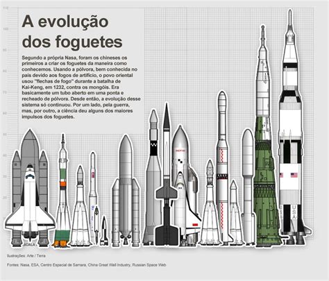 The Evolution of Rockets http://www.terra.com.br/noticias/ciencia ...