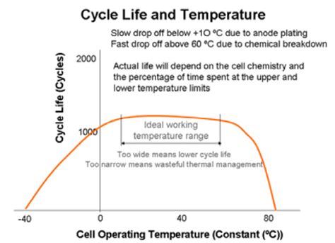 -Temperature effect on battery life cycle | Download Scientific Diagram