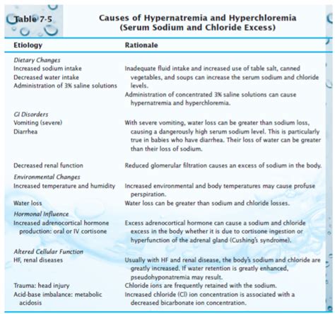 (Solved) - The general causes of hyponatremia and hypochloremia are GI... (1 Answer) | Transtutors