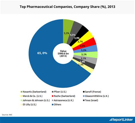 Pharmaceutical Industry Trends & Statistics: Pharma Market Research Reports