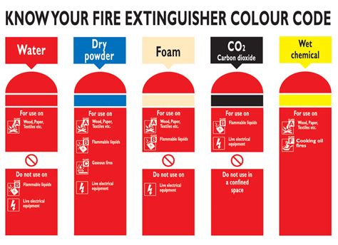 Fire Safety Training in Chennai: Fire extinguishers are colour-codes