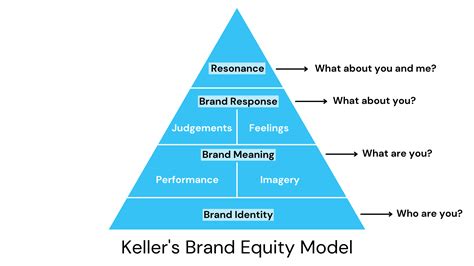 What is brand equity and why is it important? | CustomerThink