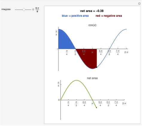 Fundamental Theorem of Calculus - Wolfram Demonstrations Project