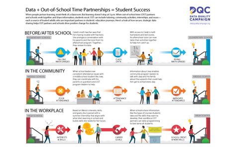 Data + Out-of-School Time Partnerships = Student Success - Data Quality Campaign