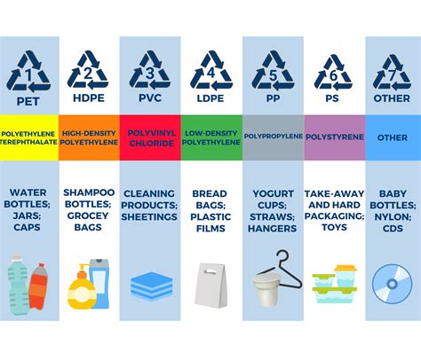 The 7 Different Types of Plastic | Plastics For Change