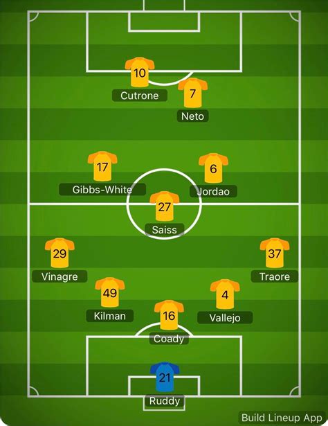 Potential Wolves lineup for the second leg against Pyunik? : r/WWFC