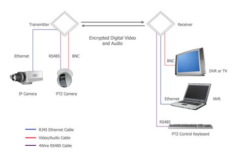 CCTV Network Example