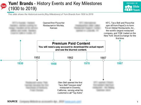 Yum Brands History Events And Key Milestones 1930-2019 | PowerPoint ...