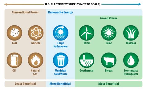 What Is Green Power? | Green Power Partnership | US EPA