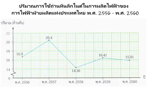 โจทย์ปัญหาการนําเสนอข้อมูล – NockAcademy