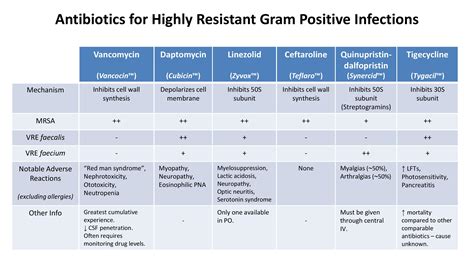 Table of Antibiotics for Highly Resistant Gram Positive ... | GrepMed