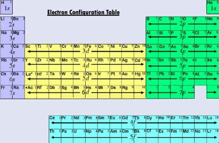 Electron Configuration Periodic Table Spdf