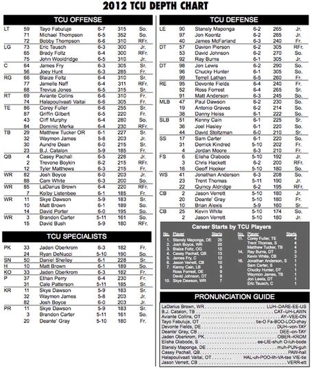 HQ Pictures Nfl Depth Charts Updated Lions Official Depth Chart Vs ...