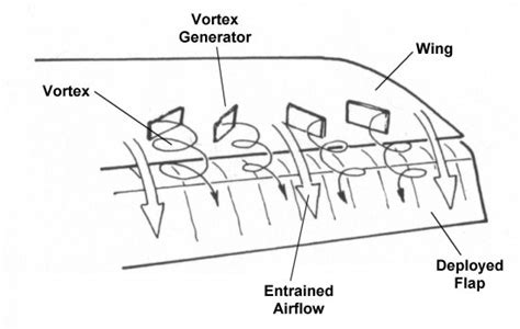 Aerospaceweb.org | Ask Us - Wing Vortex Devices