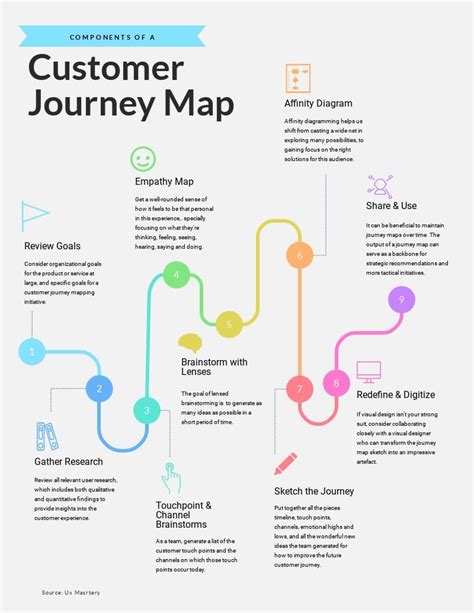 Customer Journey Map Timeline - Infographic Template Template - Visme