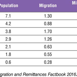 TOP EMIGRATION COUNTRIES (% OF POPULATION) | Download Scientific Diagram