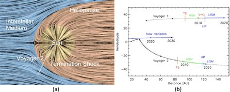 a) A schematic diagram of the interaction of the heliosphere and LISM... | Download Scientific ...