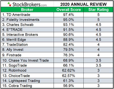 online brokers comparison chart Best online brokers in 2019