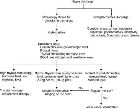 Evaluation and Treatment of Galactorrhea | AAFP